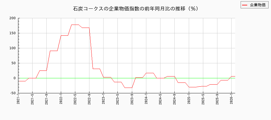 石炭コークス(企業物価指数)の前年同月比の推移