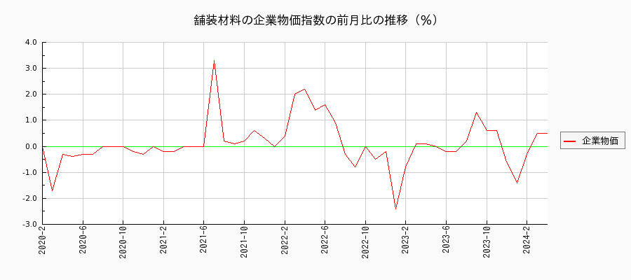 舗装材料（企業物価指数）の前月比の推移