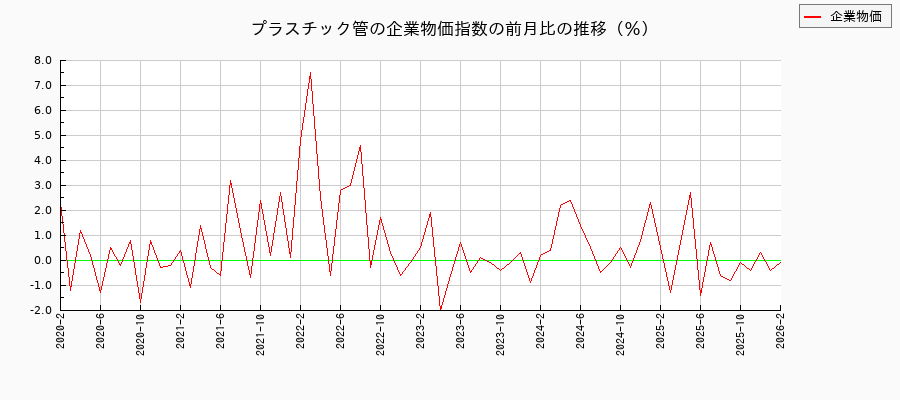 プラスチック管（企業物価指数）の前月比の推移