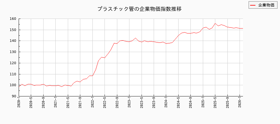 プラスチック管（企業物価指数）の推移