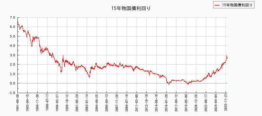 15年物国債利回り(全期間)の推移