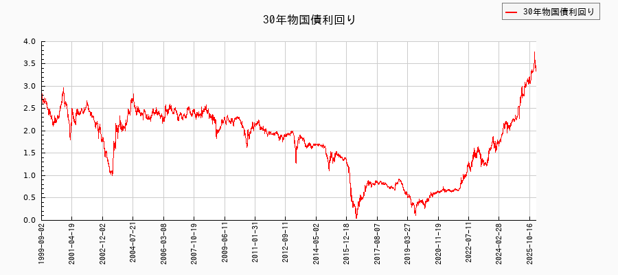 30年物国債利回り（全期間）の推移