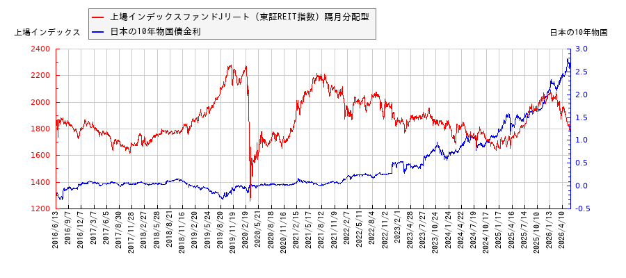 10年物国債利回りと上場インデックスファンドJリート（東証REIT指数）隔月分配型の相関性