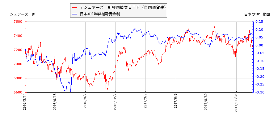 10年物国債利回りとｉシェアーズ　新興国債券ＥＴＦ（自国通貨建）の相関性