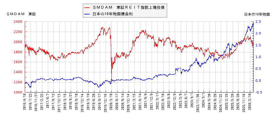 10年物国債利回りとＳＭＤＡＭ　東証ＲＥＩＴ指数上場投信の相関性