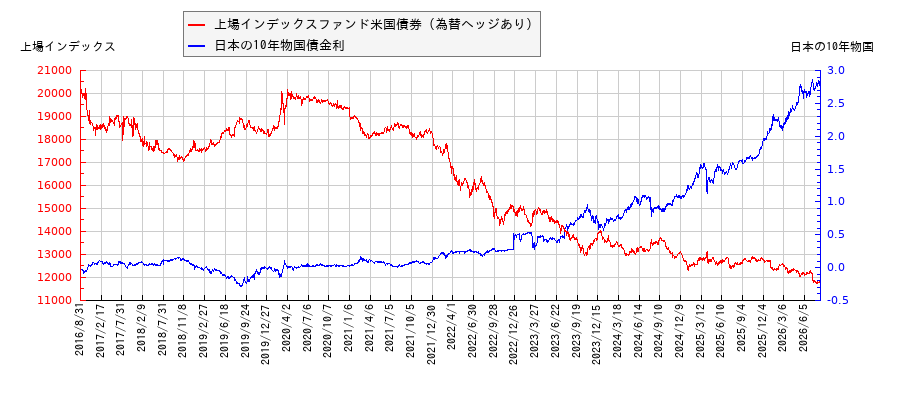 10年物国債利回りと上場インデックスファンド米国債券（為替ヘッジあり）の相関性
