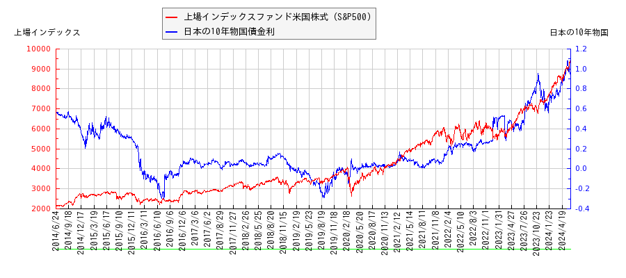 10年物国債利回りと上場インデックスファンド米国株式（S&P500）の相関性