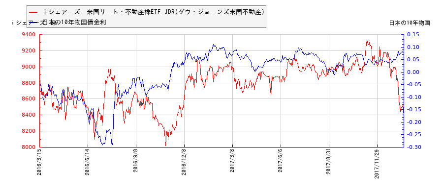 10年物国債利回りとｉシェアーズ　米国リート・不動産株ETF-JDR(ダウ・ジョーンズ米国不動産)の相関性