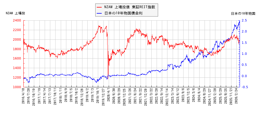 10年物国債利回りとNZAM 上場投信 東証REIT指数の相関性