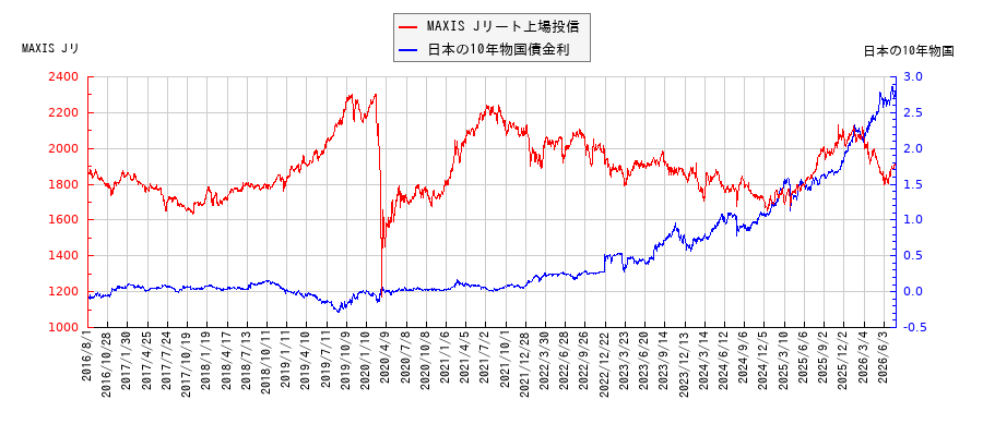 10年物国債利回りとMAXIS Jリート上場投信の相関性