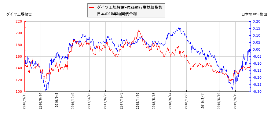 10年物国債利回りとダイワ上場投信-東証銀行業株価指数の相関性