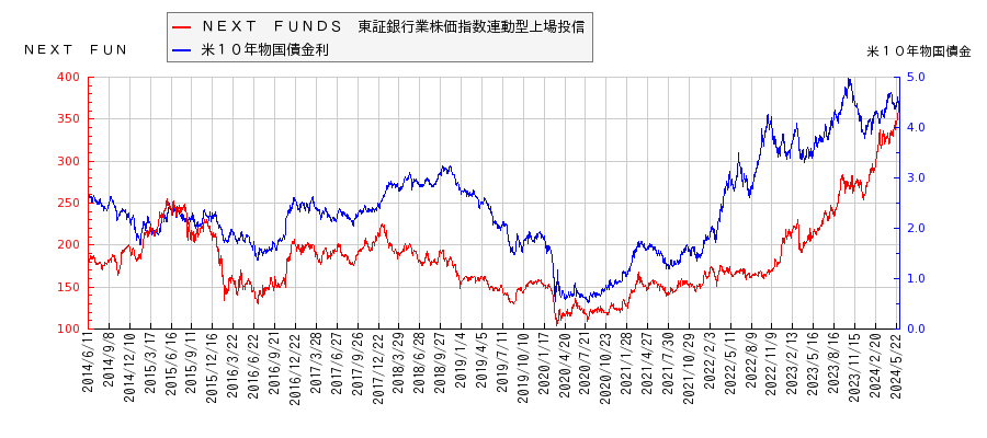 米１０年物国債利回りとＮＥＸＴ　ＦＵＮＤＳ　東証銀行業株価指数連動型上場投信の相関性