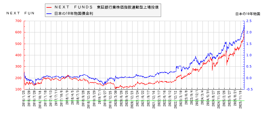 10年物国債利回りとNEXT FUNDS 東証銀行業株価指数連動型上場投信の相関性