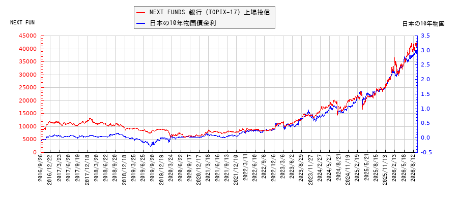 10年物国債利回りとNEXT FUNDS 銀行（TOPIX-17）上場投信の相関性