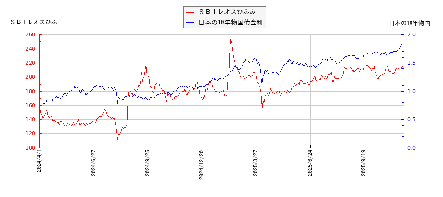 10年物国債利回りとSBIレオスひふみの相関性