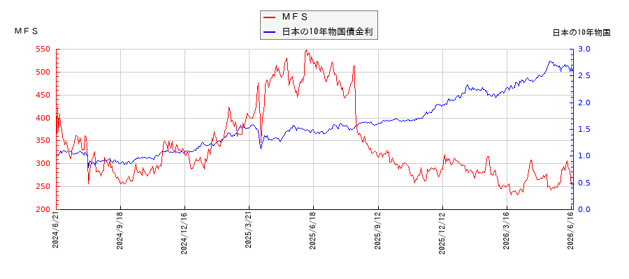 10年物国債利回りとMFSの相関性
