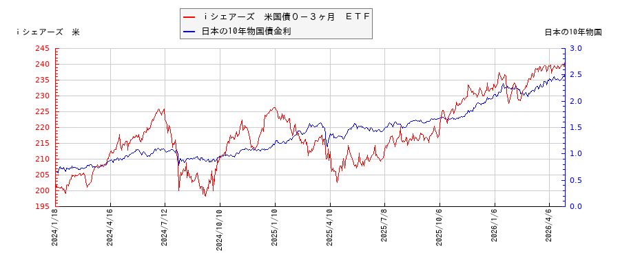10年物国債利回りとｉシェアーズ　米国債０－３ヶ月　ＥＴＦの相関性