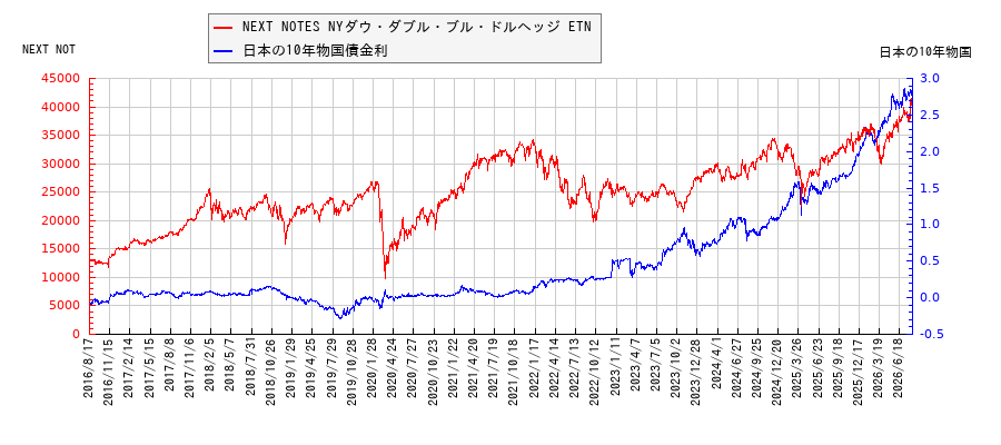 10年物国債利回りとNEXT NOTES NYダウ・ダブル・ブル・ドルヘッジ ETNの相関性
