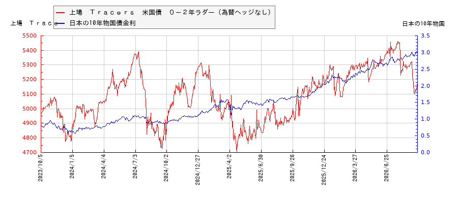 10年物国債利回りと上場 Tracers 米国債 0-2年ラダー(為替ヘッジなし)の相関性