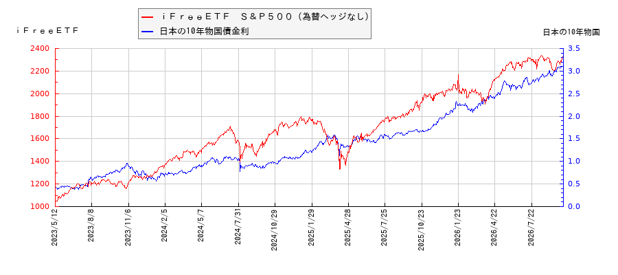 10年物国債利回りとｉＦｒｅｅＥＴＦ　Ｓ＆Ｐ５００（為替ヘッジなし）の相関性