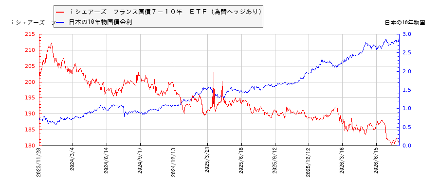10年物国債利回りとiシェアーズ フランス国債7-10年 ETF(為替ヘッジあり)の相関性