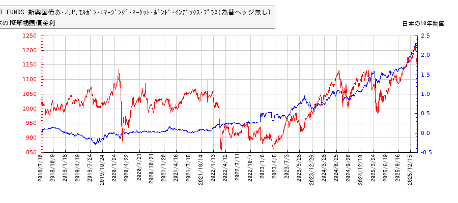 10年物国債利回りとNEXT FUNDS 新興国債券･J.P.ﾓﾙｶﾞﾝ･ｴﾏｰｼﾞﾝｸﾞ･ﾏｰｹｯﾄ･ﾎﾞﾝﾄﾞ･ｲﾝﾃﾞｯｸｽ･ﾌﾟﾗｽ(為替ヘッジ無し）の相関性
