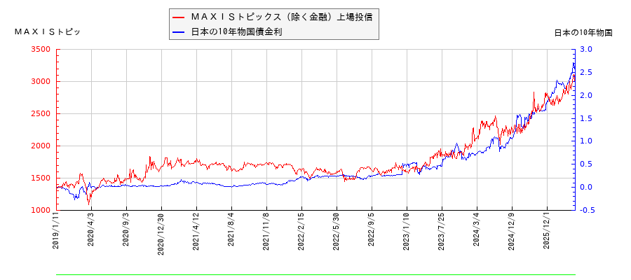 10年物国債利回りとＭＡＸＩＳトピックス（除く金融）上場投信の相関性