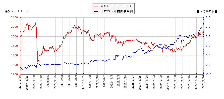 10年物国債利回りと東証REIT ETFの相関性