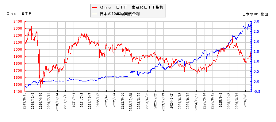 10年物国債利回りとＯｎｅ　ＥＴＦ　東証ＲＥＩＴ指数の相関性