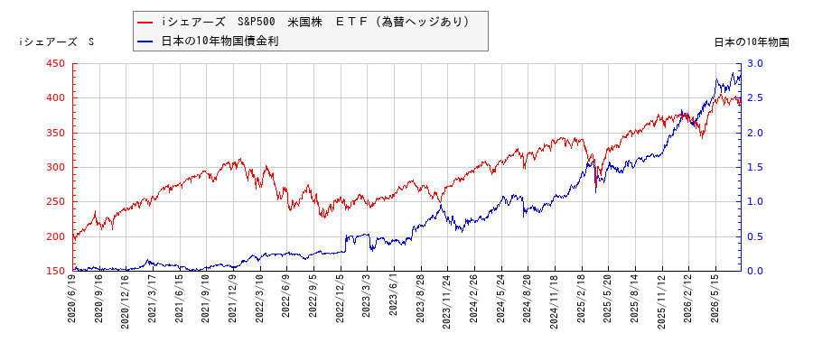 10年物国債利回りとiシェアーズ　S&P500　米国株　ＥＴＦ（為替ヘッジあり）の相関性
