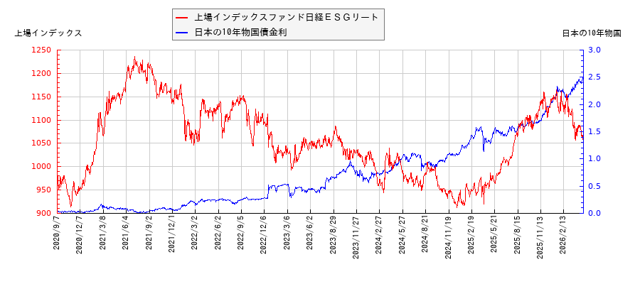 10年物国債利回りと上場インデックスファンド日経ＥＳＧリートの相関性
