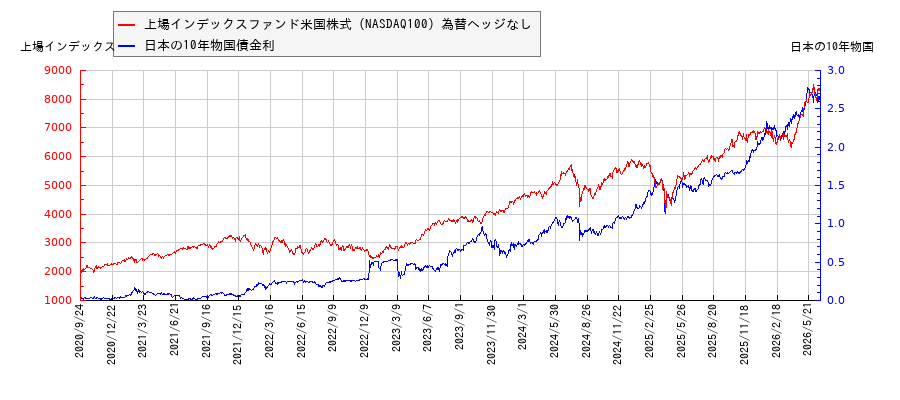 10年物国債利回りと上場インデックスファンド米国株式(NASDAQ100)為替ヘッジなしの相関性