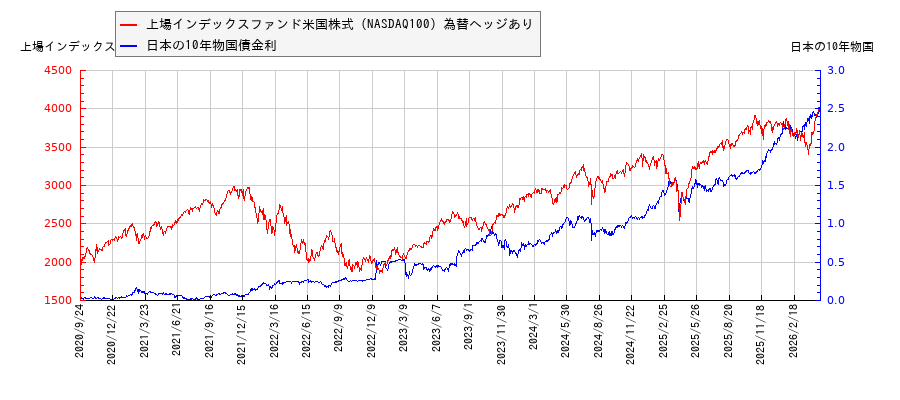 10年物国債利回りと上場インデックスファンド米国株式（NASDAQ100）為替ヘッジありの相関性