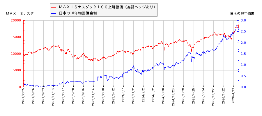 10年物国債利回りとＭＡＸＩＳナスダック１００上場投信（為替ヘッジあり）の相関性