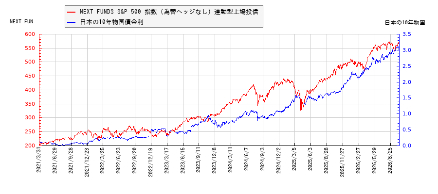 10年物国債利回りとNEXT FUNDS S&P 500 指数(為替ヘッジなし)連動型上場投信の相関性