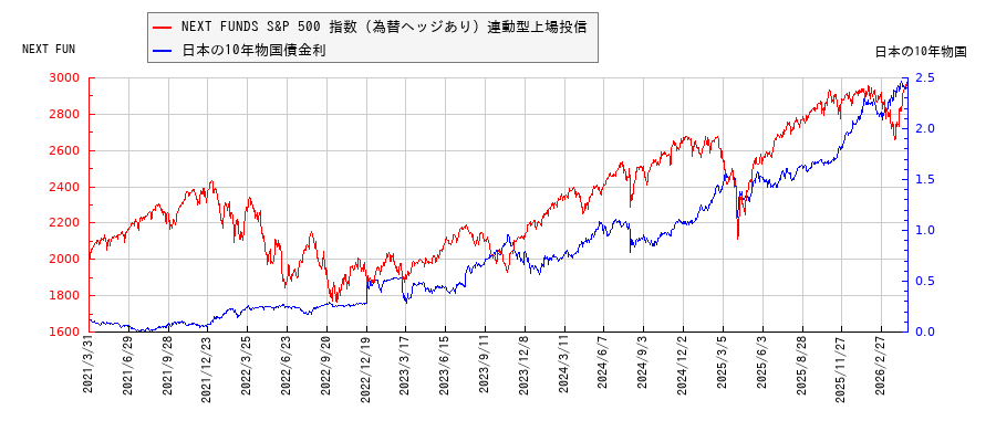 10年物国債利回りとNEXT FUNDS S&P 500 指数（為替ヘッジあり）連動型上場投信の相関性