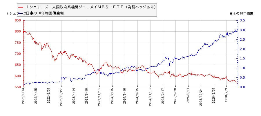 10年物国債利回りとiシェアーズ 米国政府系機関ジニーメイMBS ETF(為替ヘッジあり)の相関性