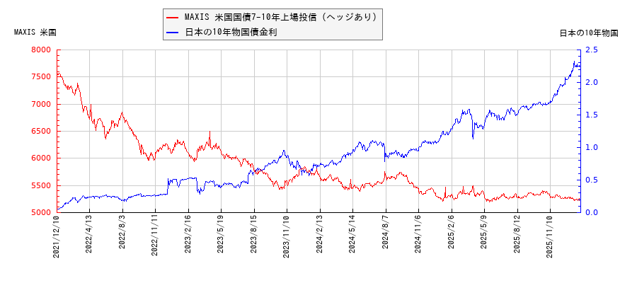 10年物国債利回りとMAXIS 米国国債7-10年上場投信（ヘッジあり）の相関性