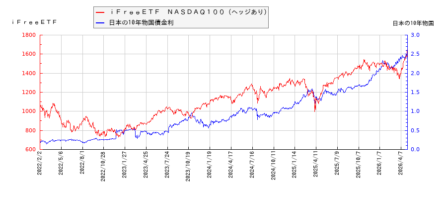 10年物国債利回りとｉＦｒｅｅＥＴＦ　ＮＡＳＤＡＱ１００（ヘッジあり）の相関性