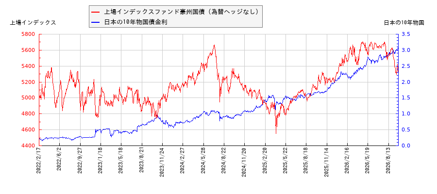 10年物国債利回りと上場インデックスファンド豪州国債(為替ヘッジなし)の相関性