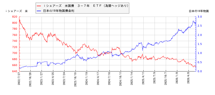 10年物国債利回りとｉシェアーズ　米国債　３－７年　ＥＴＦ（為替ヘッジあり）の相関性