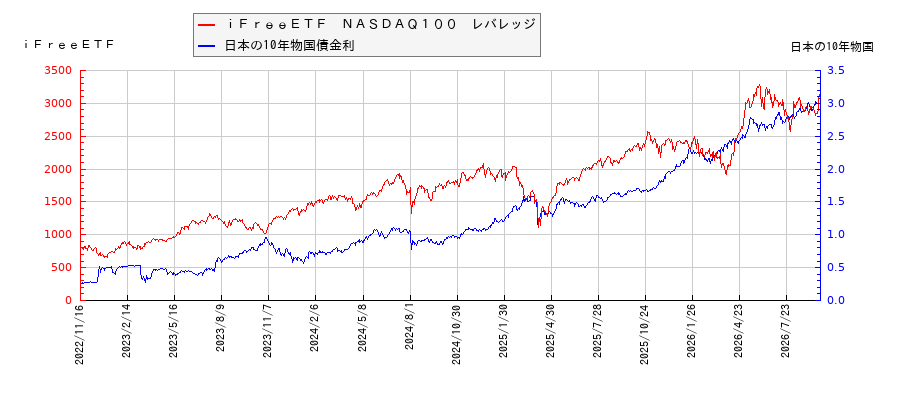 10年物国債利回りとiFreeETF NASDAQ100 レバレッジの相関性