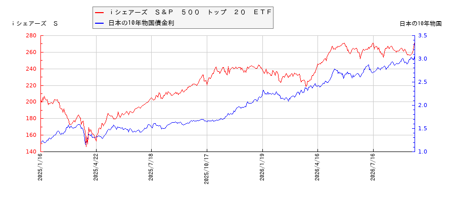 10年物国債利回りとiシェアーズ S&P 500 トップ 20 ETFの相関性