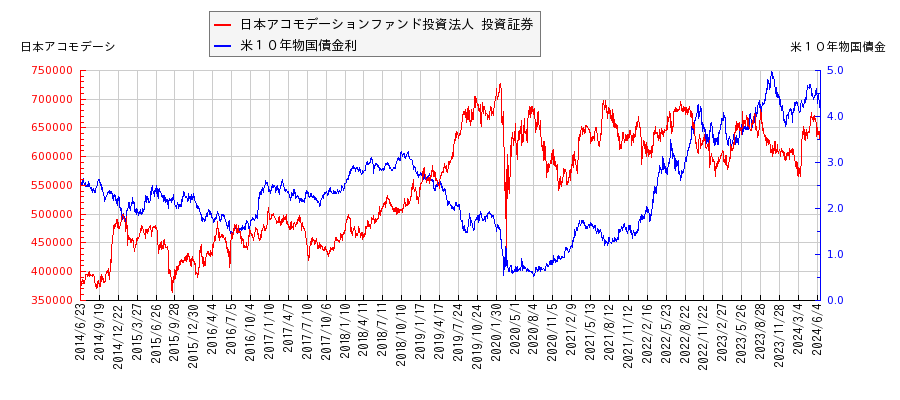 米１０年物国債利回りと日本アコモデーションファンド投資法人 投資証券の相関性
