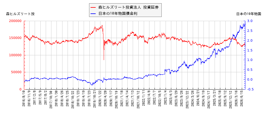 10年物国債利回りと森ヒルズリート投資法人 投資証券の相関性