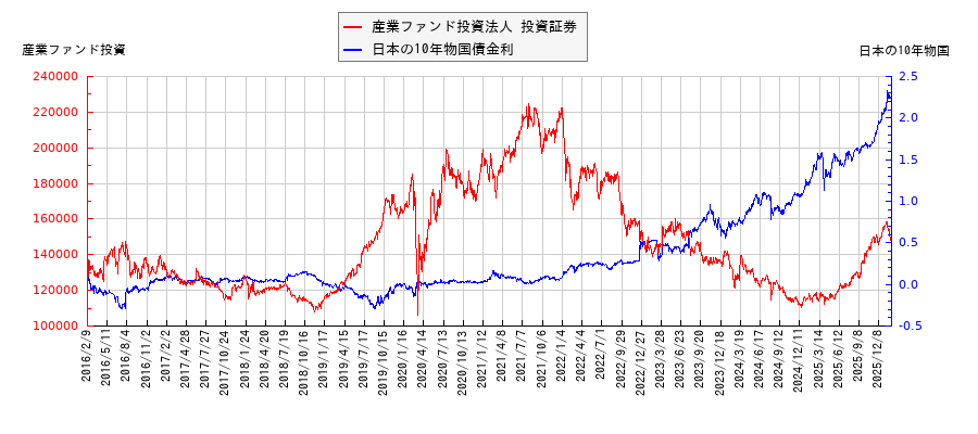 10年物国債利回りと産業ファンド投資法人 投資証券の相関性