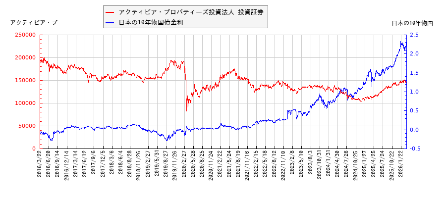 10年物国債利回りとアクティビア・プロパティーズ投資法人 投資証券の相関性