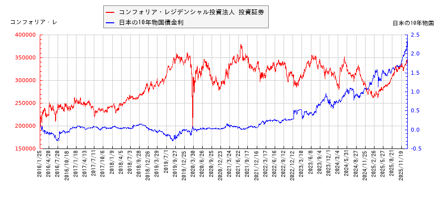 10年物国債利回りとコンフォリア・レジデンシャル投資法人 投資証券の相関性