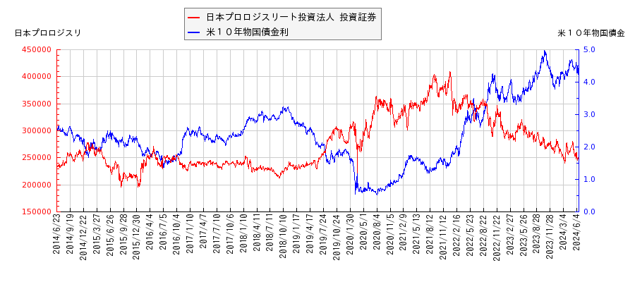 米１０年物国債利回りと日本プロロジスリート投資法人 投資証券の相関性