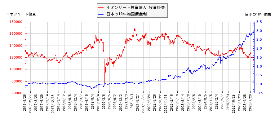 10年物国債利回りとイオンリート投資法人 投資証券の相関性